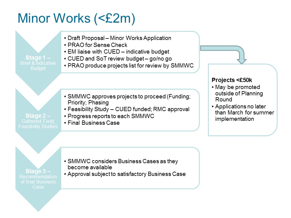 Minor Works Application Process 3